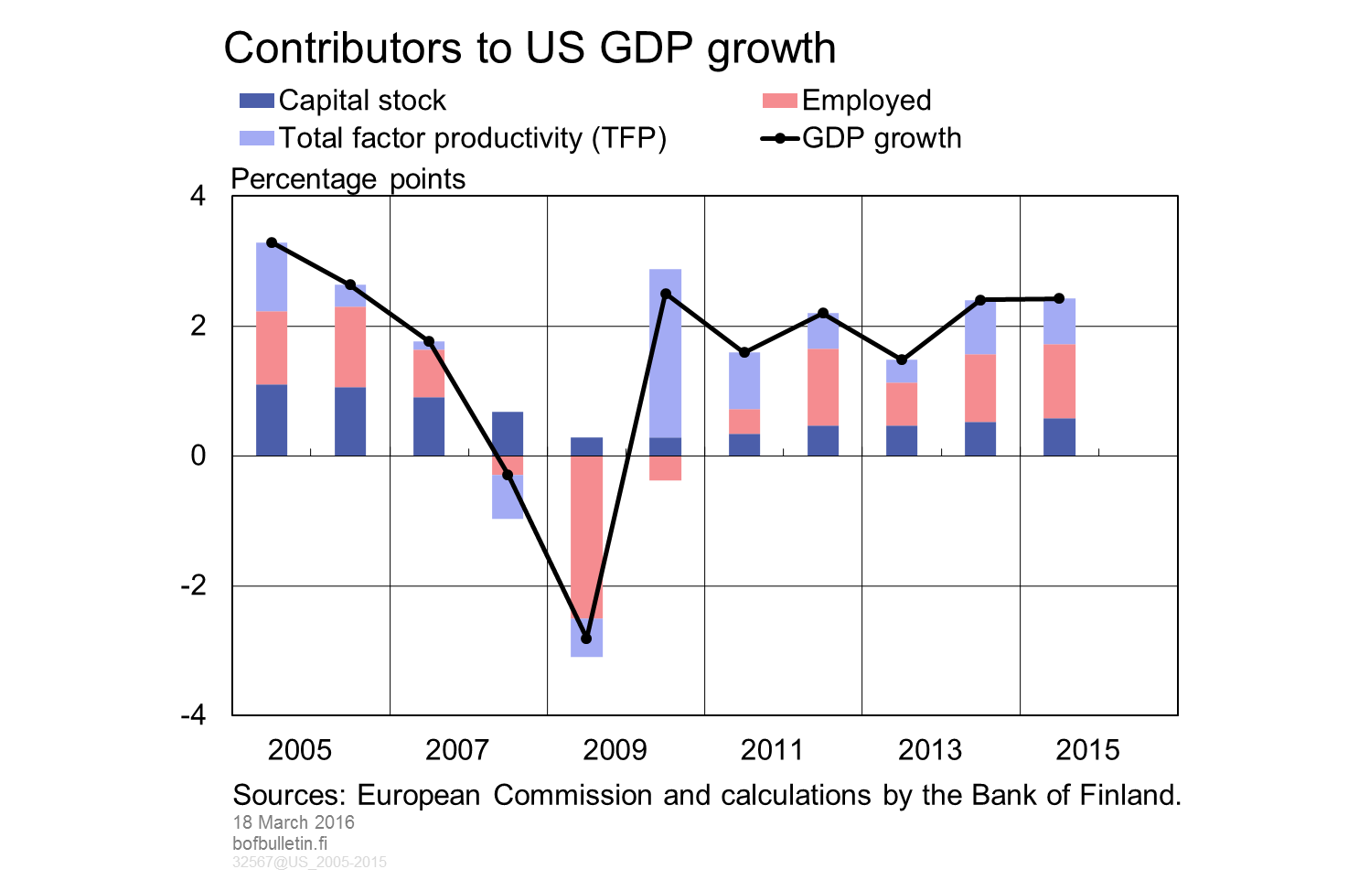 Contributors to US GDP growth