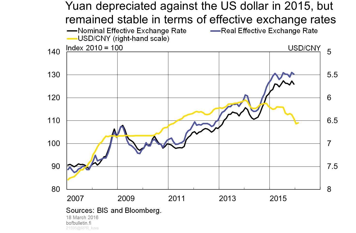 Yuan depreciated against the US dollar in 2015, but remained stable in terms of effective exchange rates