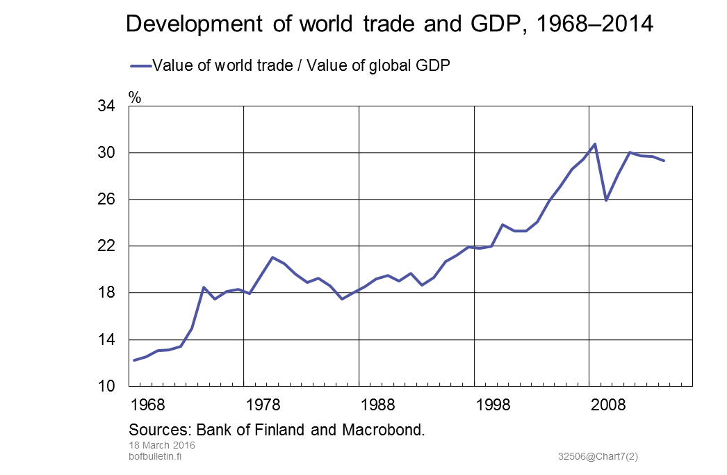 Development of world trade and GDP, 1968-2014