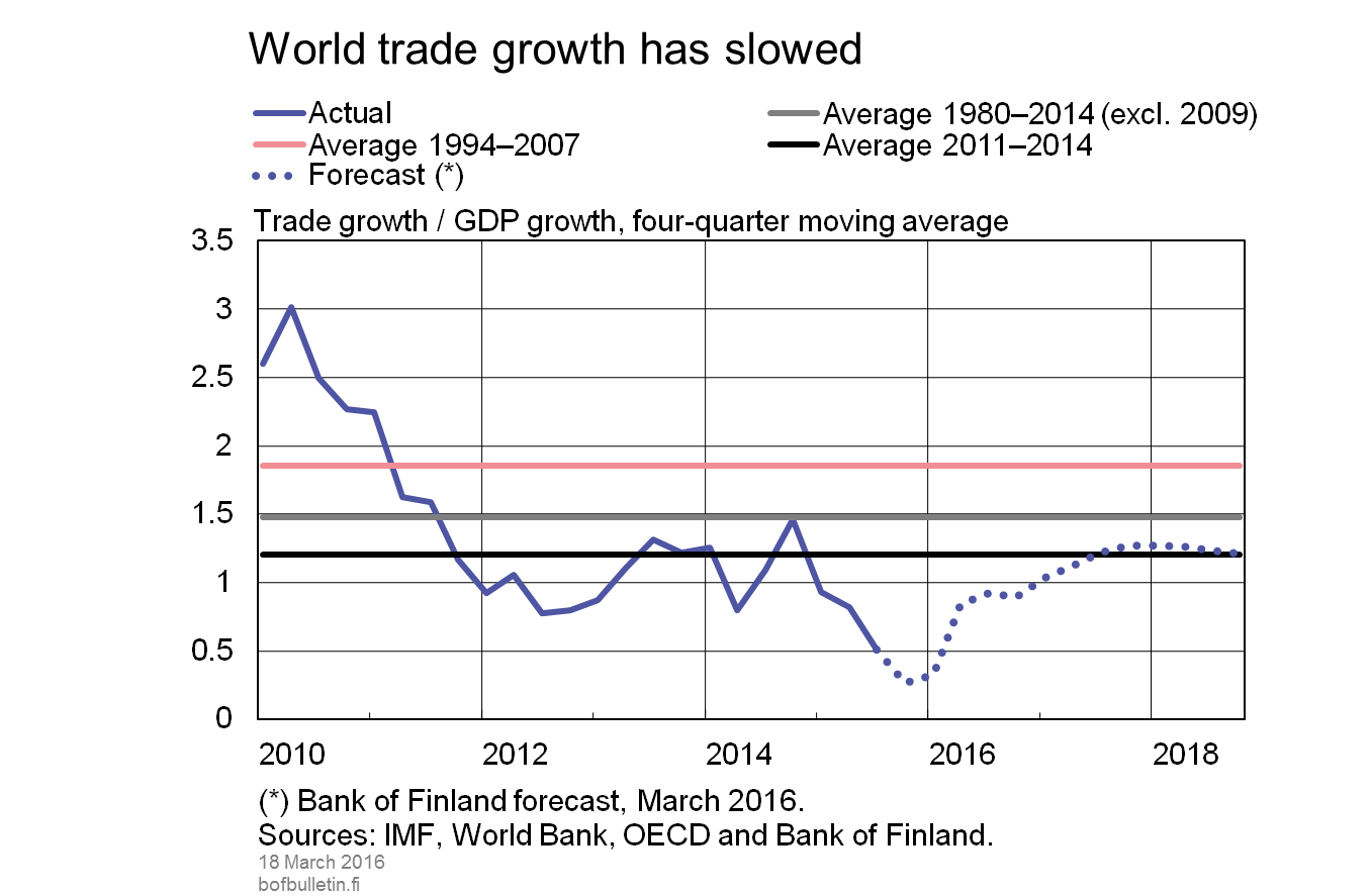 World trade growth has slowed