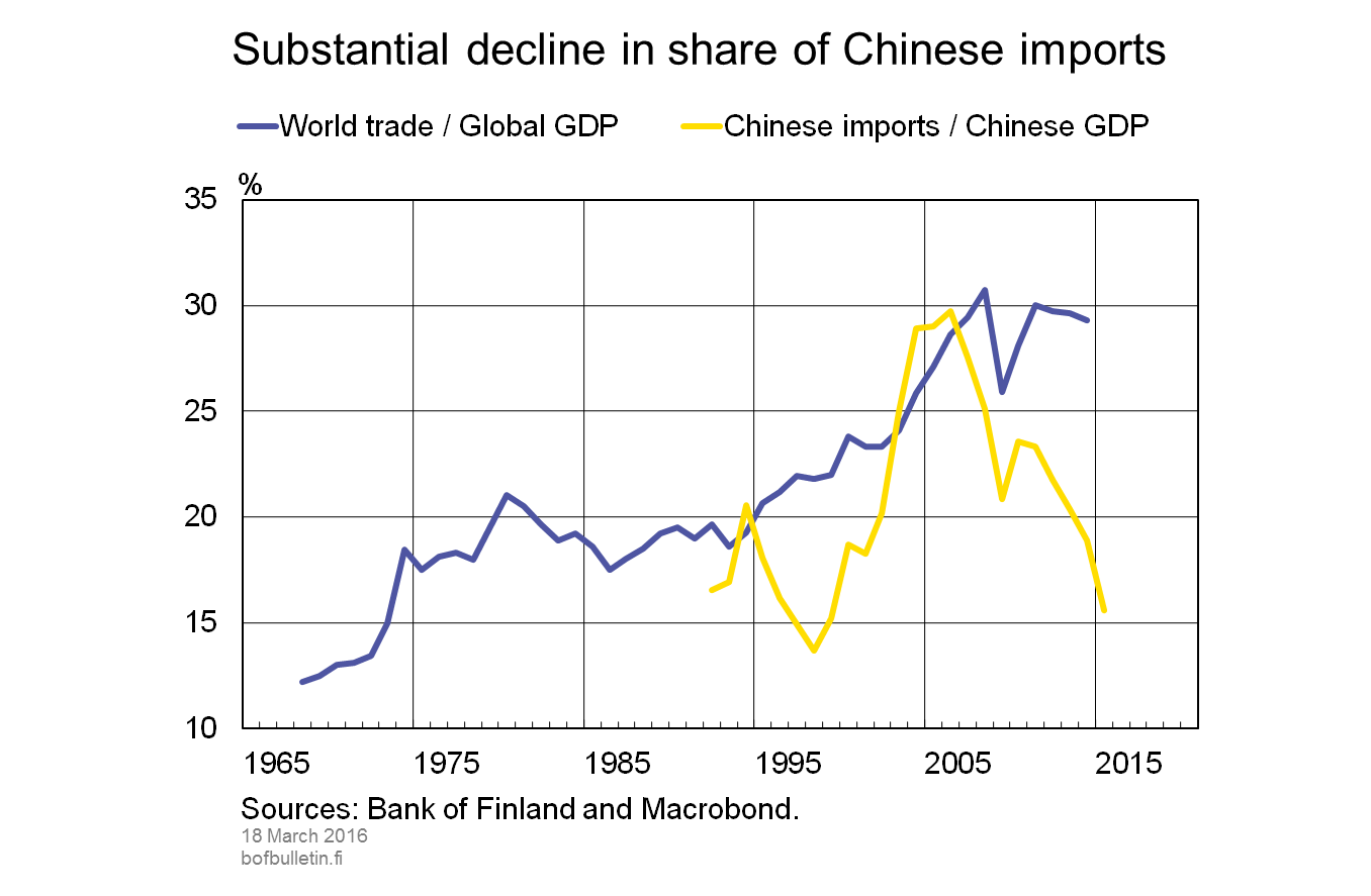 Substantial decline in share of Chinese imports