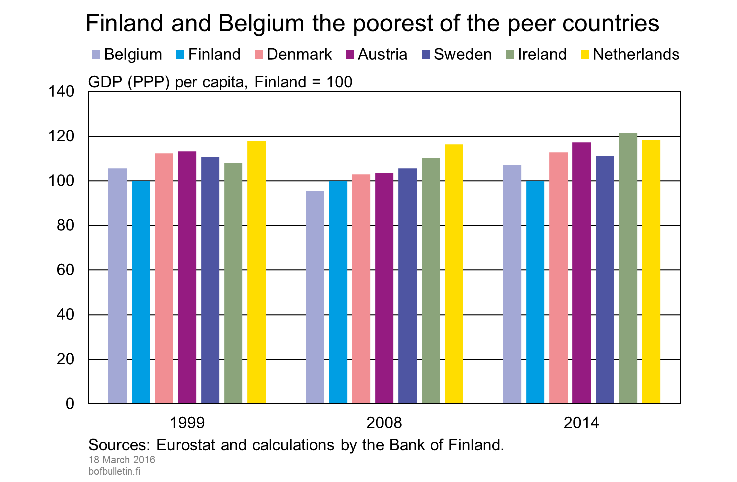 Население финляндии 2023. ВВП Финляндии. ВВП страны Финляндия. Уровень ВВП В Финляндии. ВНП Финляндии.