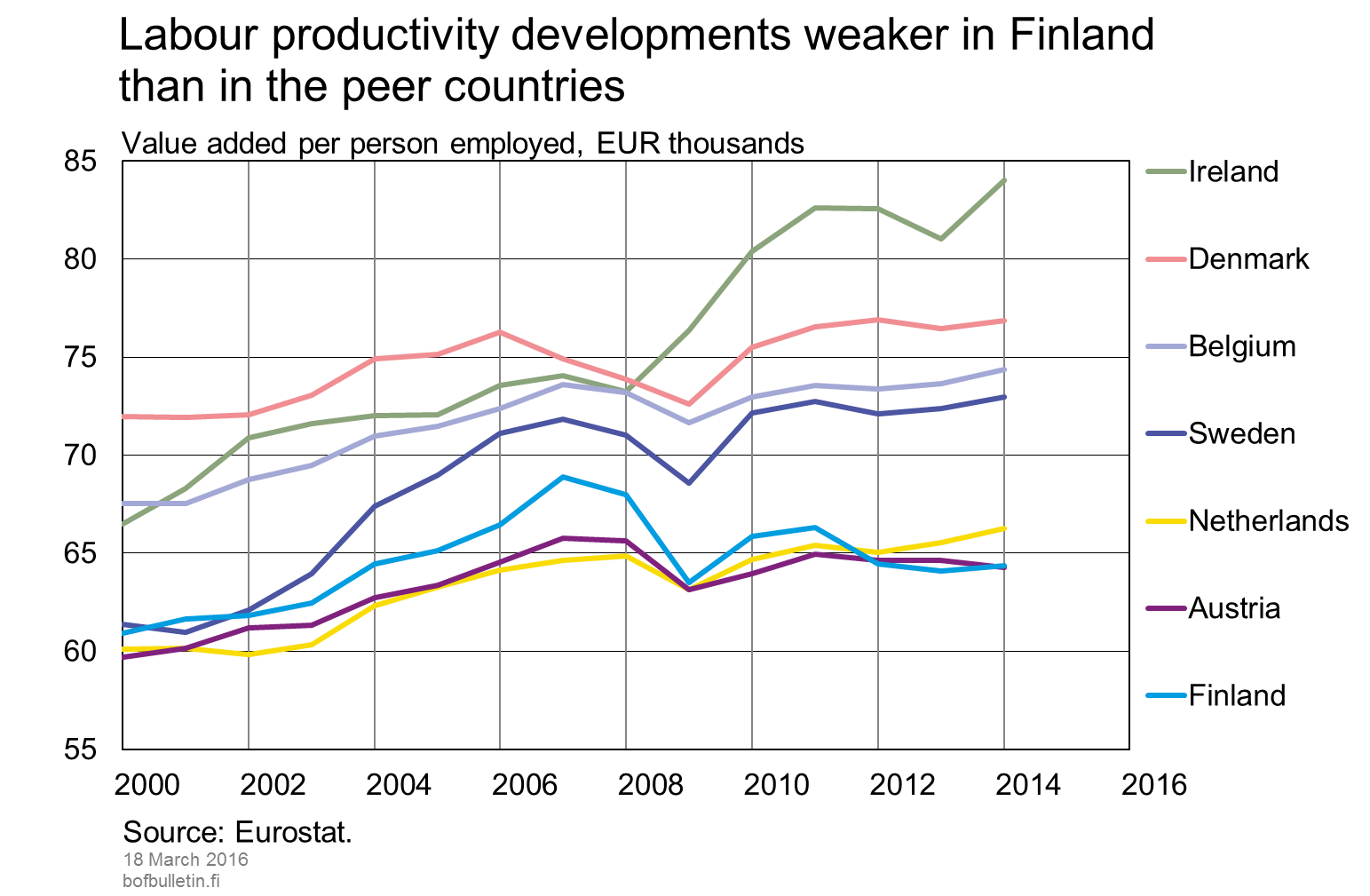 Labour productivity developments weaker in Finland than in the peer countries