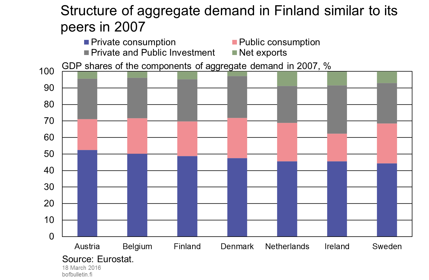 Structure of aggregate demand in Finland similar to its peers in 2007