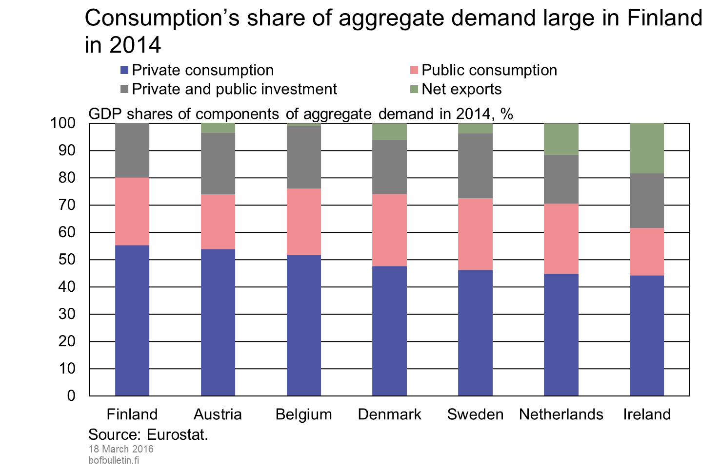 Consumption’s share of aggregate demand large in Finland in 2014