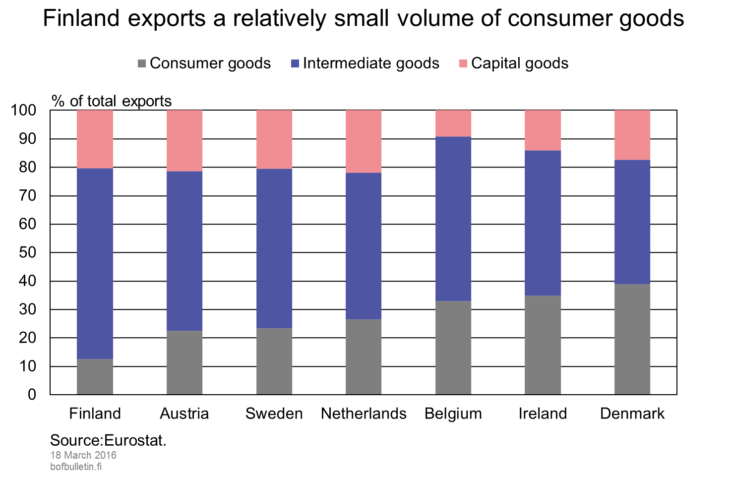 Finland exports a relatively small volume of consumer goods