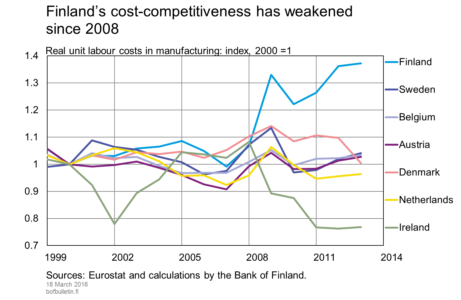 Finland’s cost-competitiveness has weakened since 2008