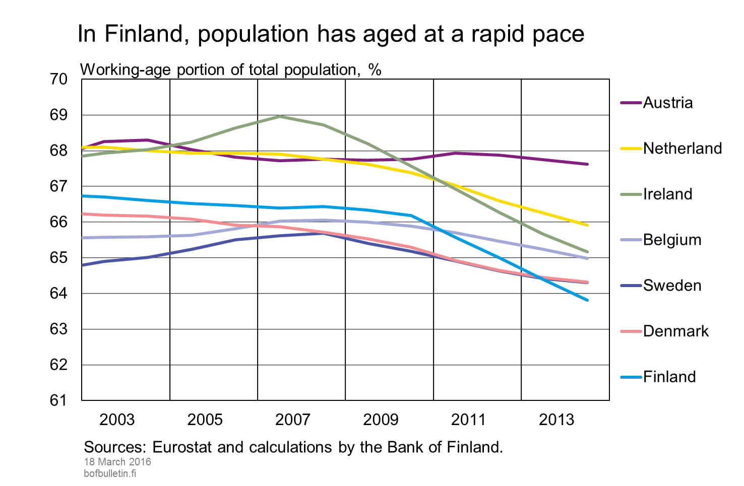 In Finland, population has aged at a rapid pace