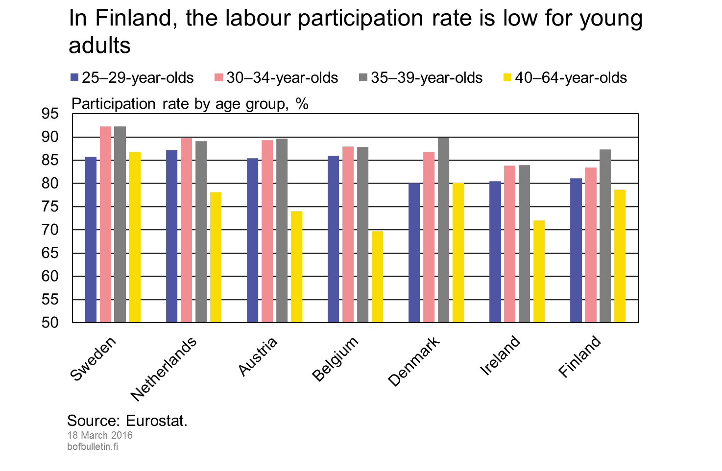 In Finland, the labour participation rate is low for young adults