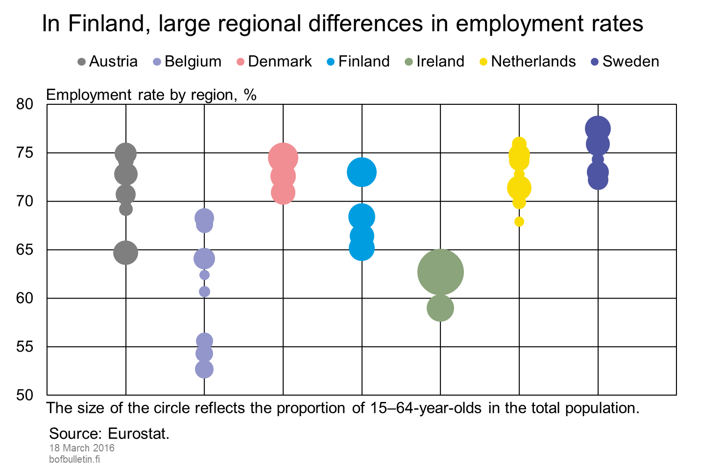 In Finland, large regional differences in employment rates