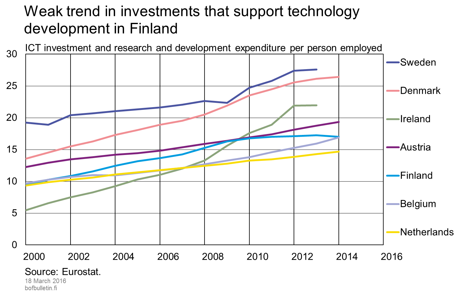 Weak trend in investments that support technology development in Finland