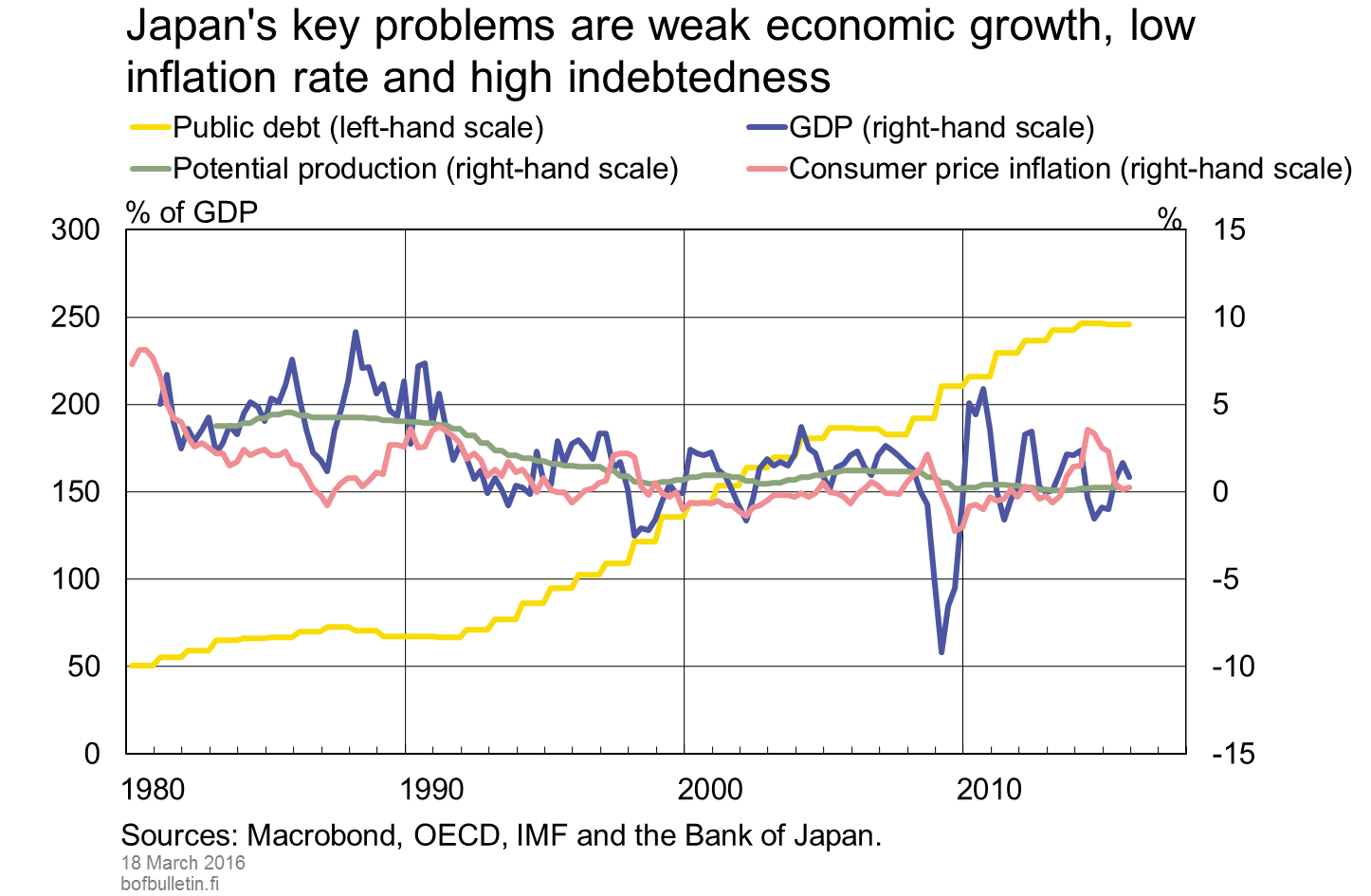 Japan's key problems are weak economic growth, low inflation rate and high indebtedness