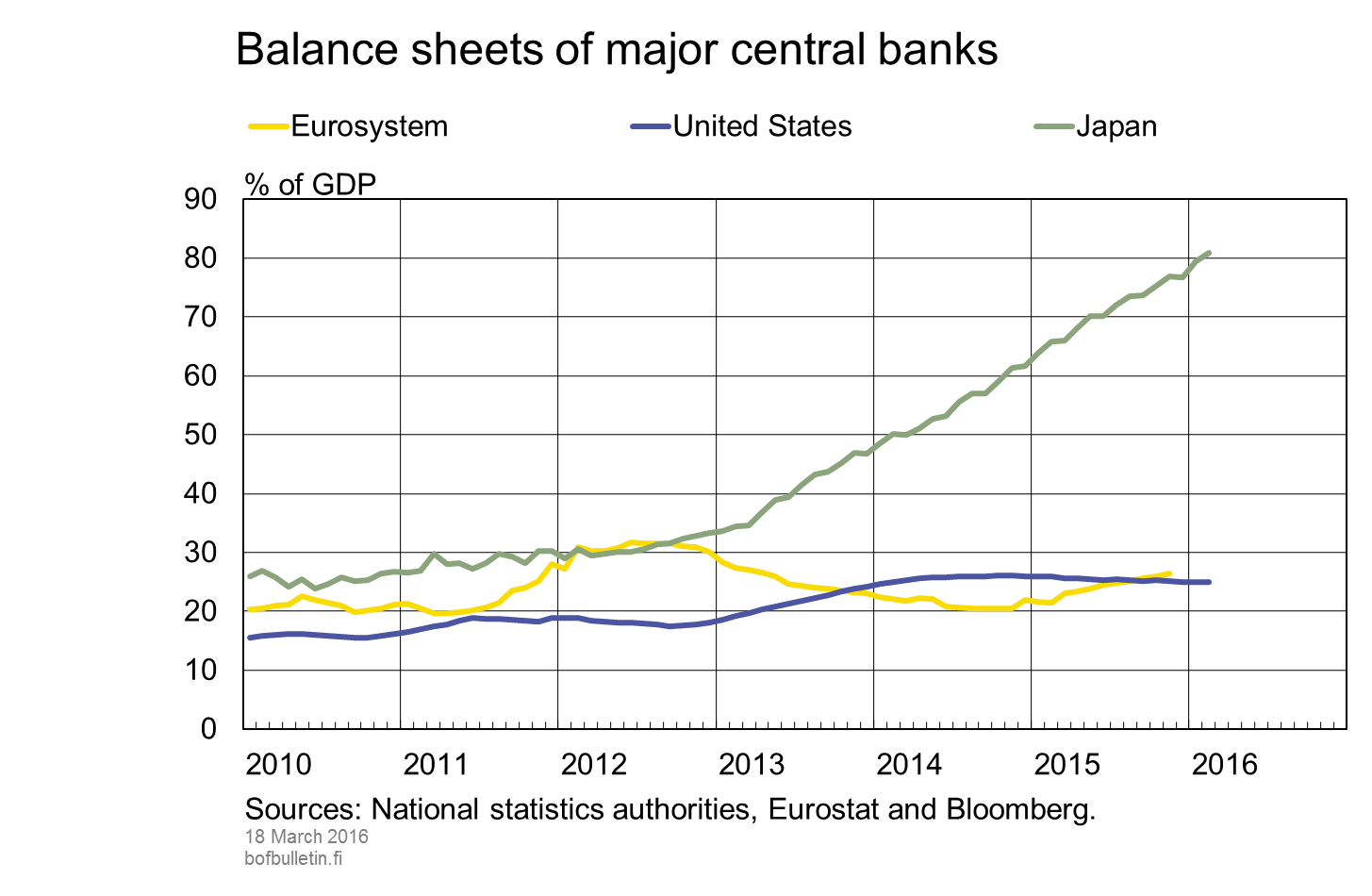 Balance sheets of major central banks