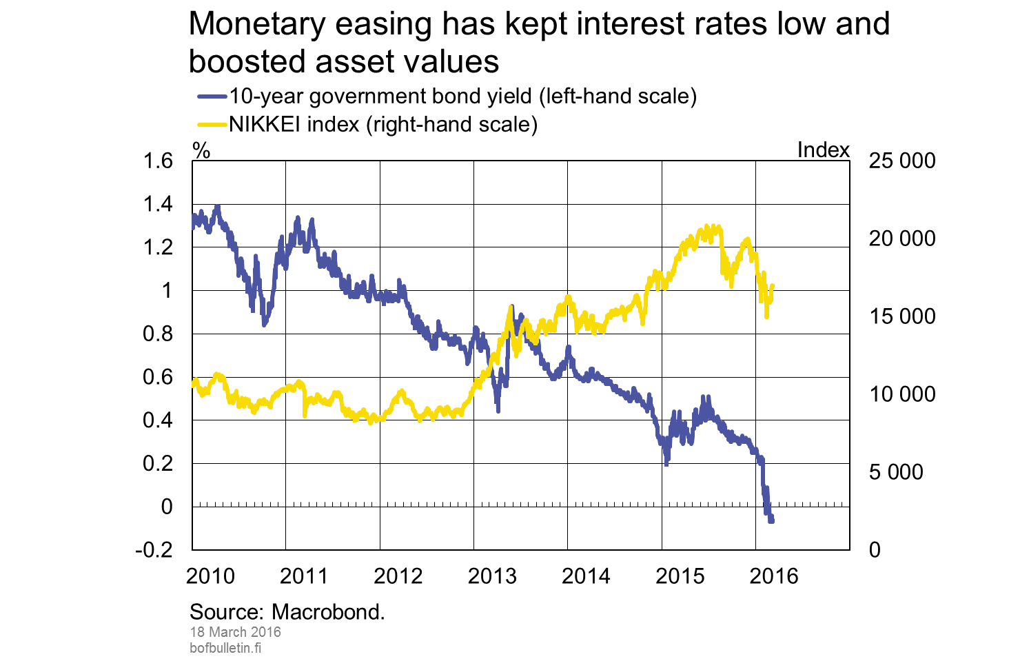 Monetary easing has kept interest rates low and boosted asset values