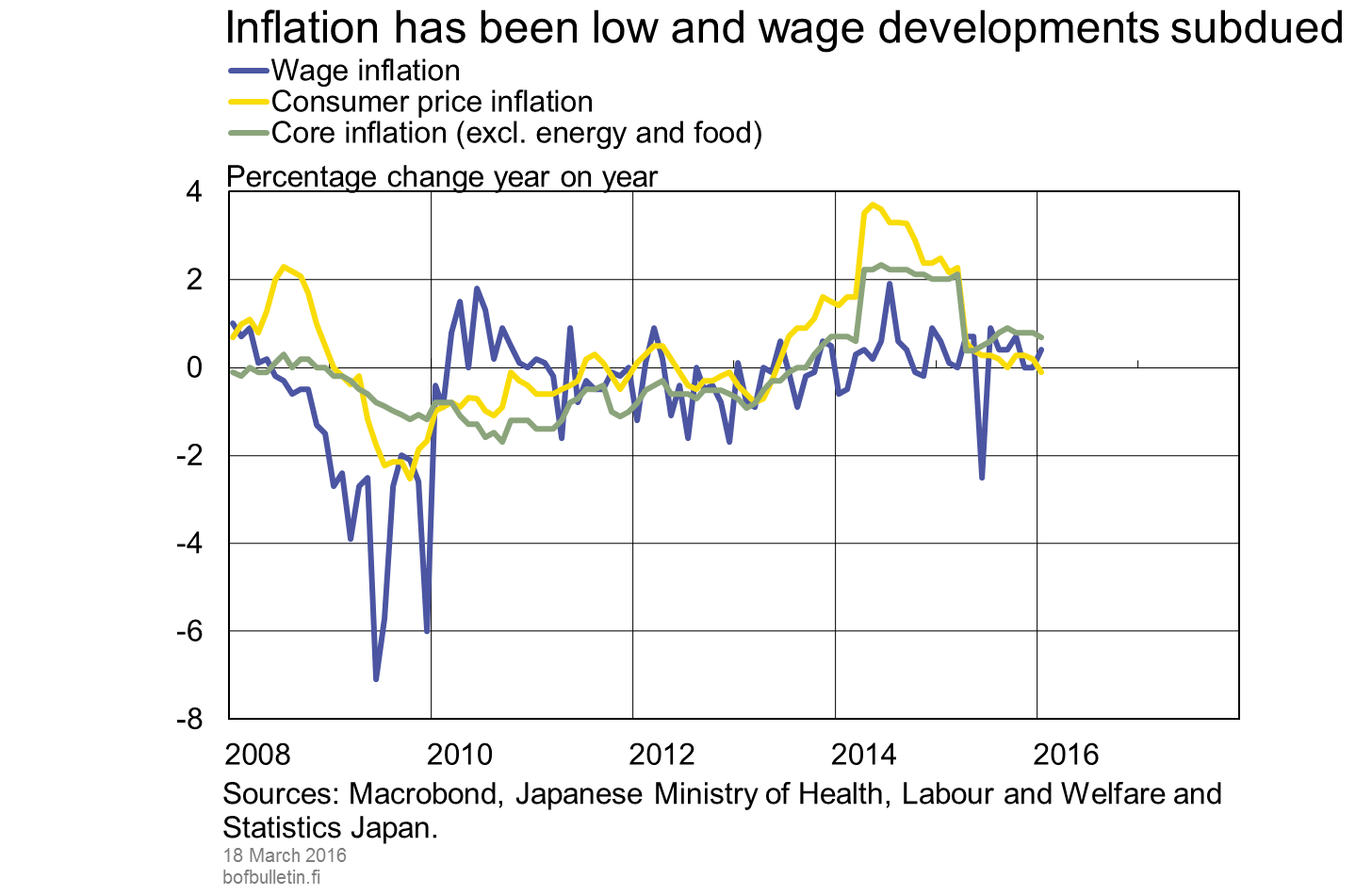 Inflation has been low and wage developments subdued