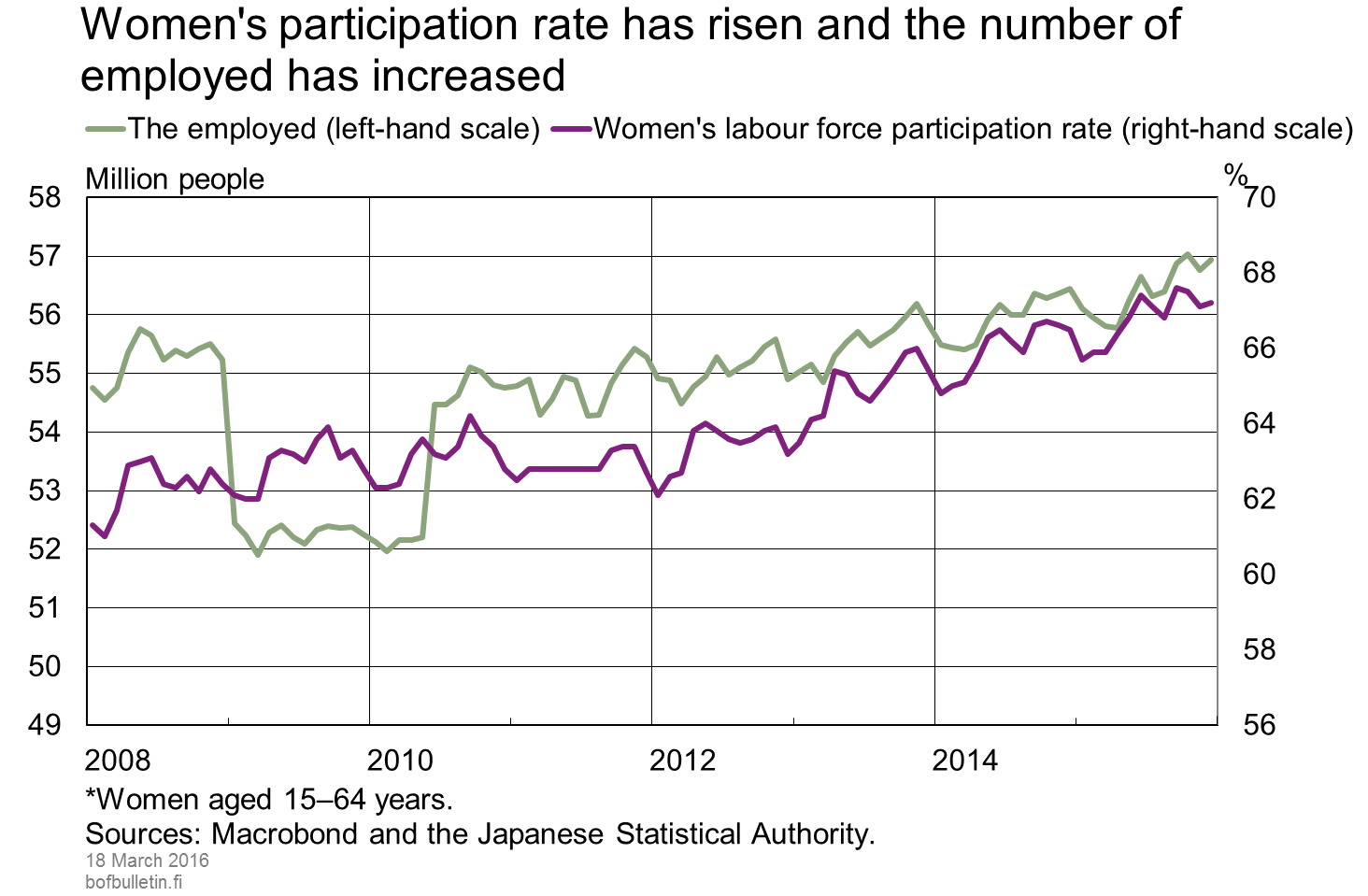 Women's labour force participation rate has risen and the number of employed has increased