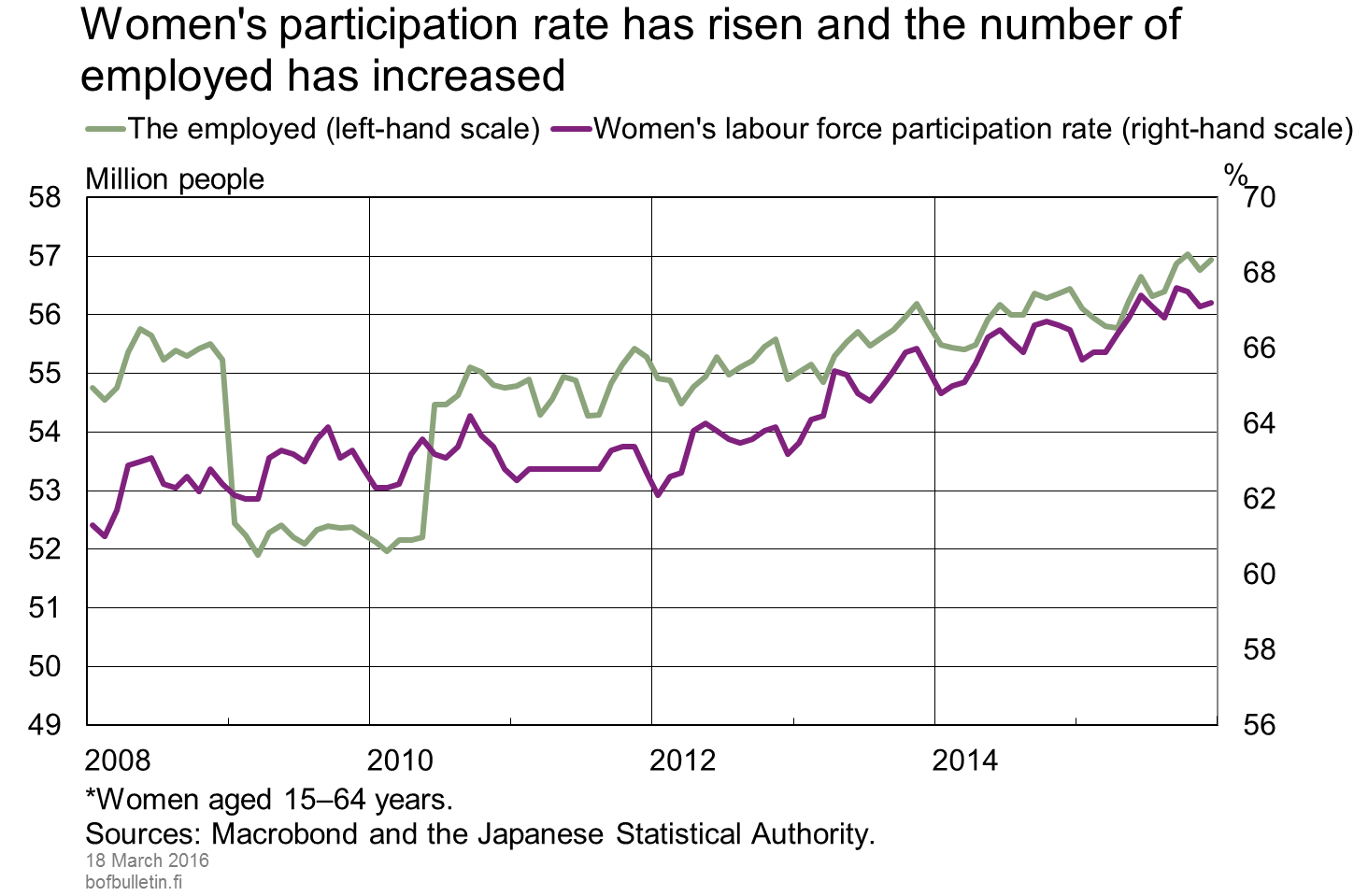 Women's labour force participation rate has risen and the number of employed has increased 