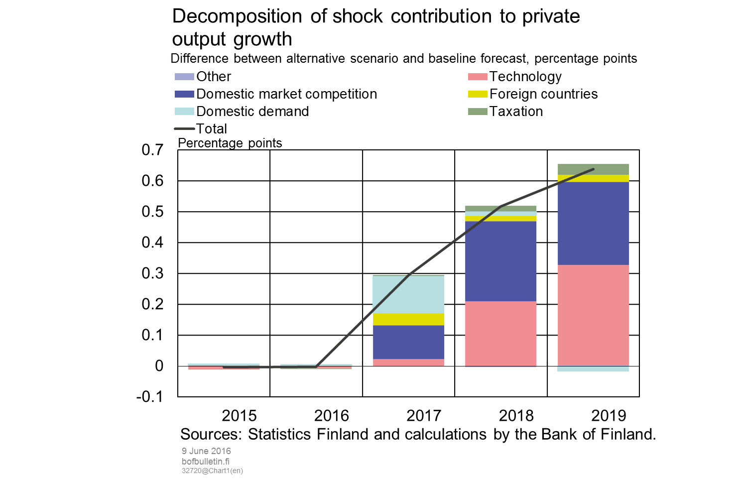 Decomposition of shock contribution to private output growth