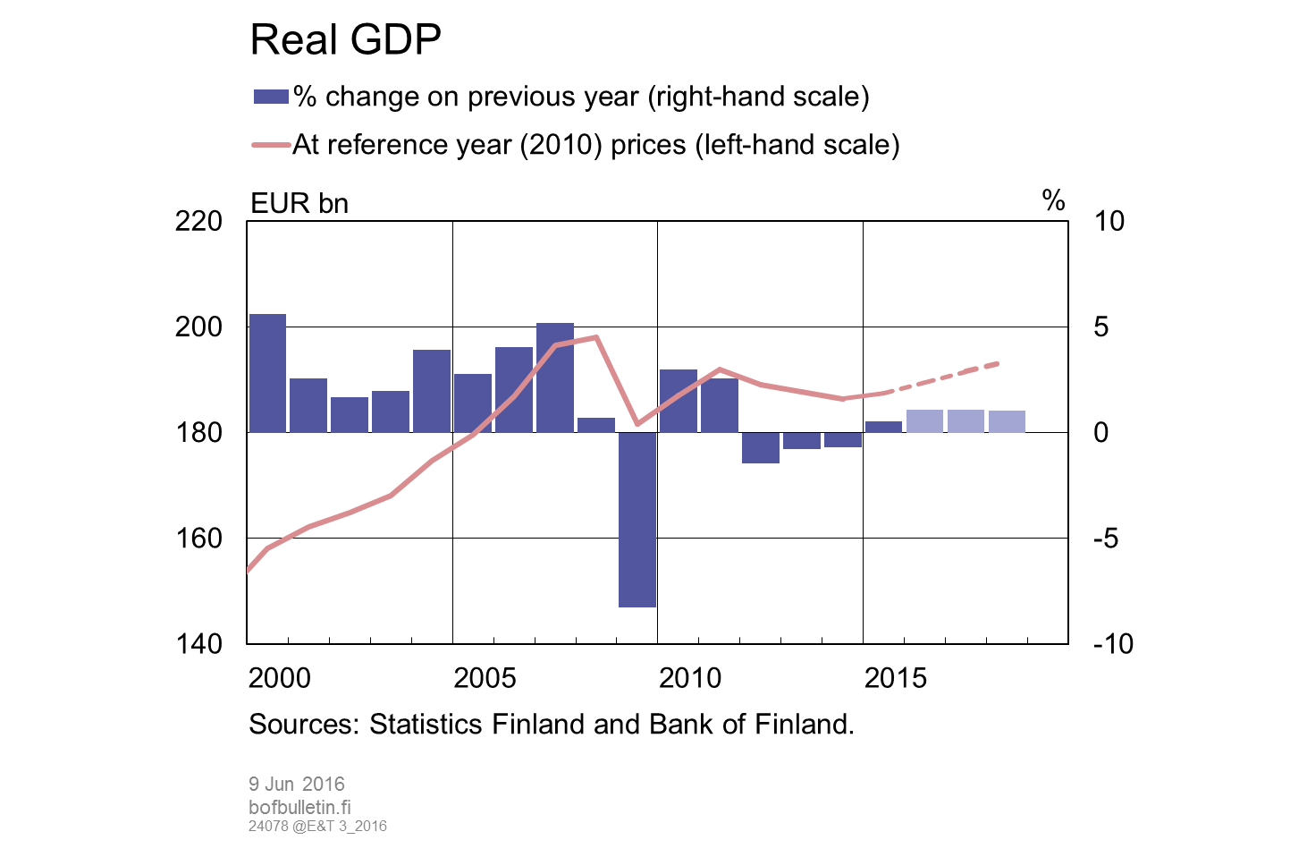 Real GDP