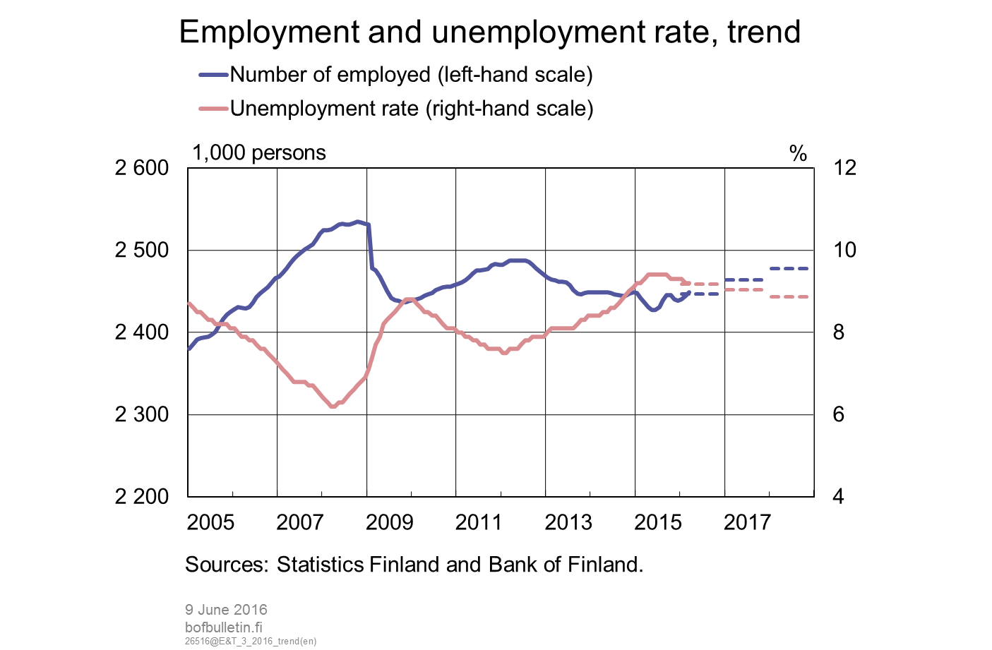 Employment and unemployment rate, trend