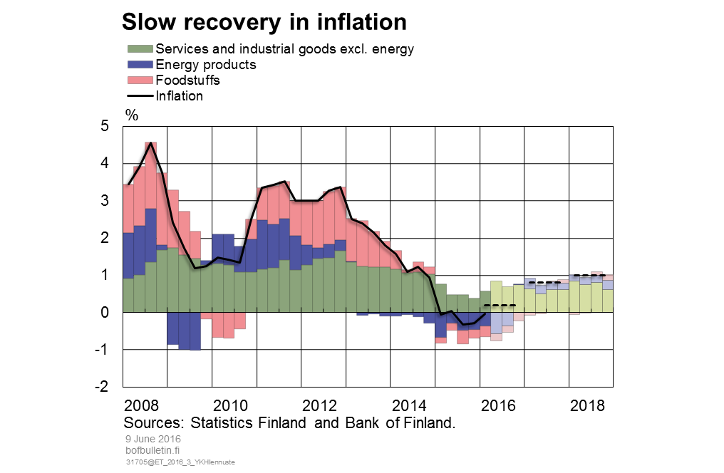 Slow recovery in inflation