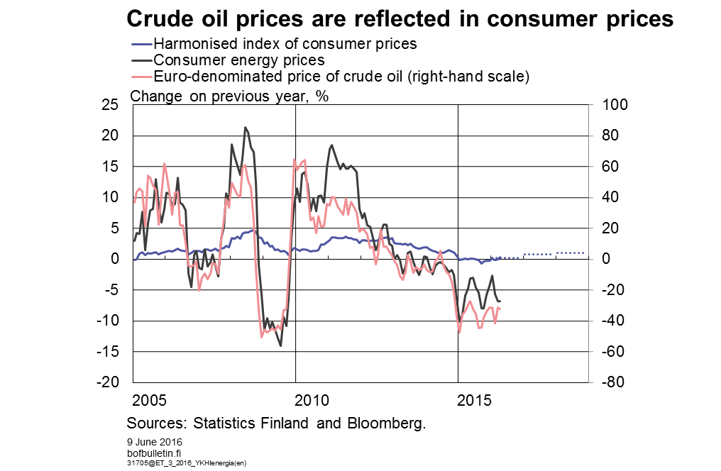 Crude oil prices are reflected in consumer prices