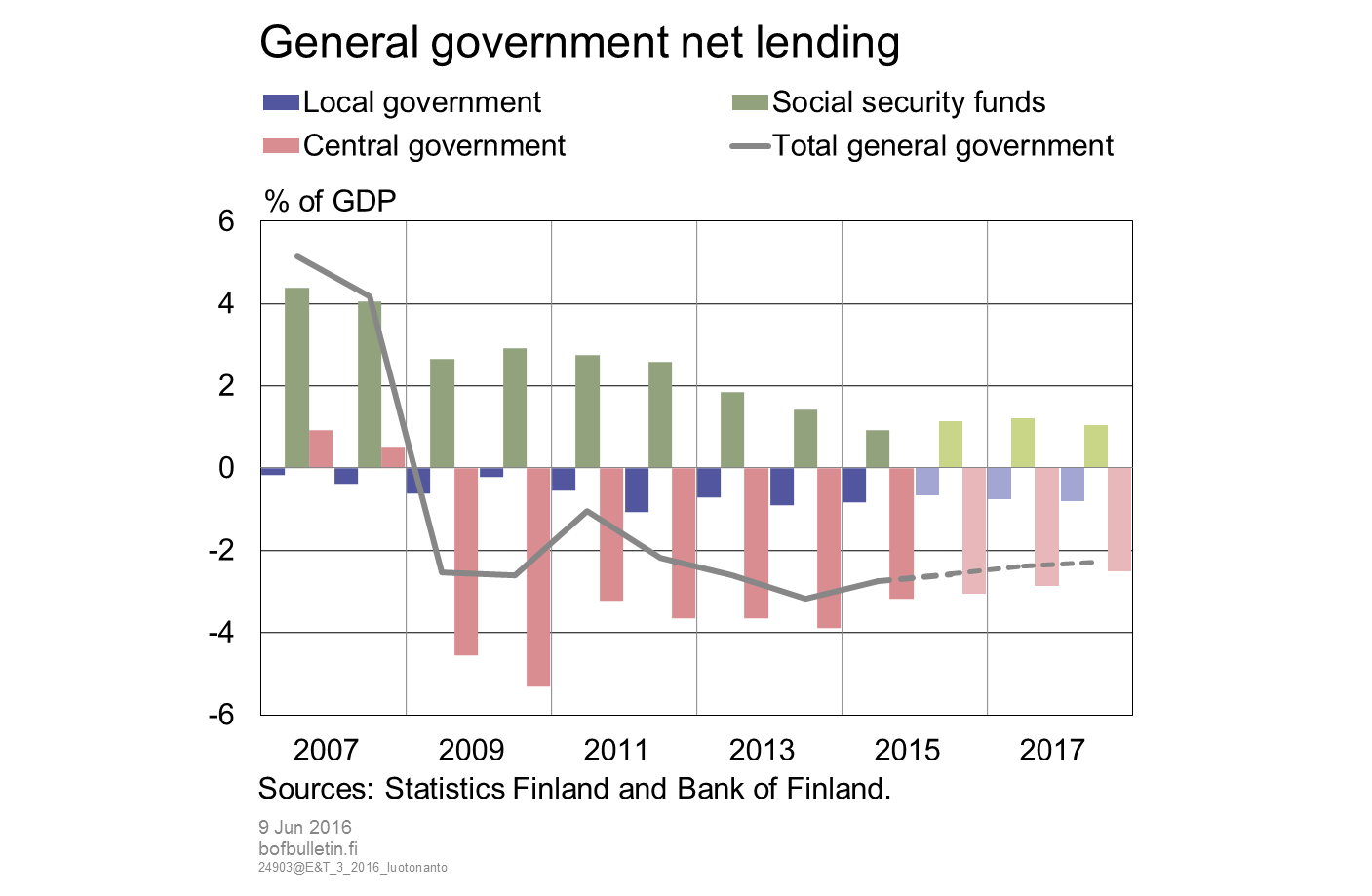 General government net lending