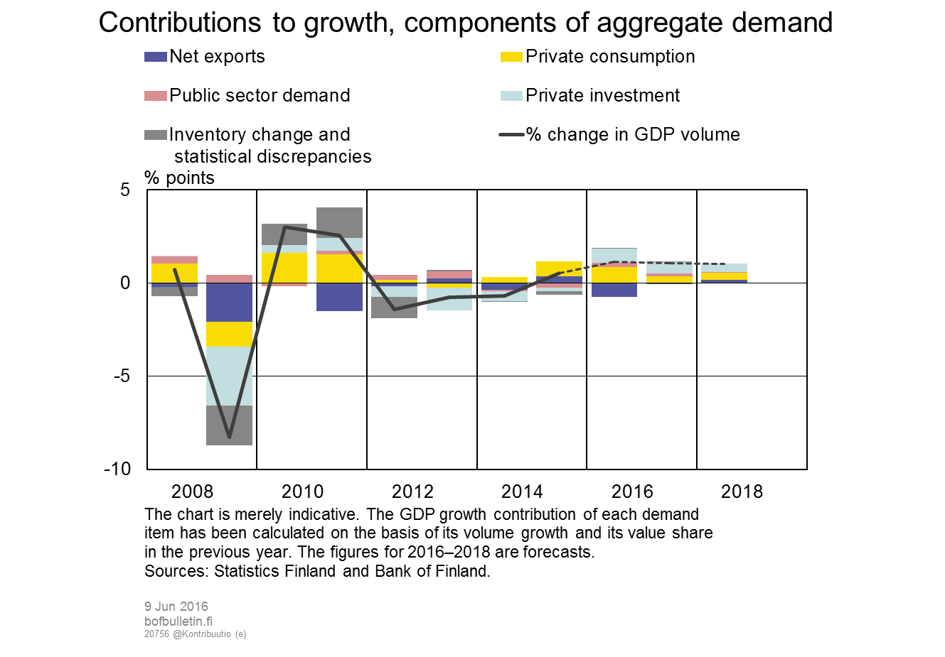 Contributions to growth by components of aggregate demand