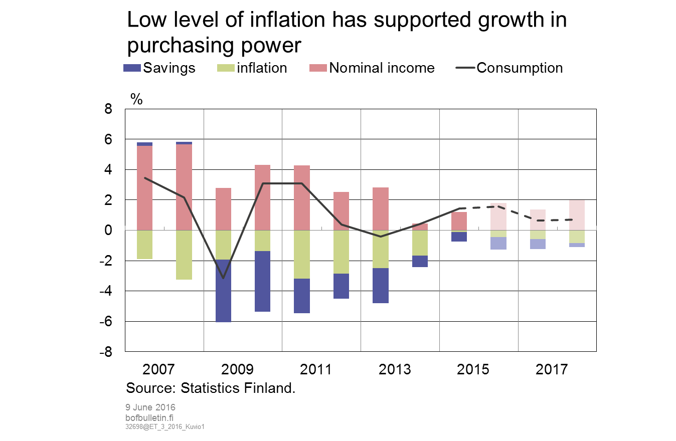 Low level inflation has supported growth in purchasing power