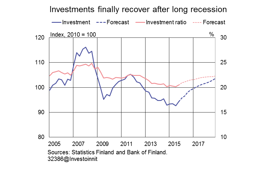 Investment finally recovering after long recession