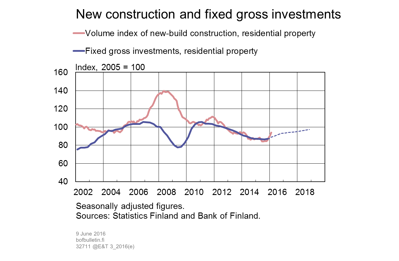 New-build construction and gross fixed investment