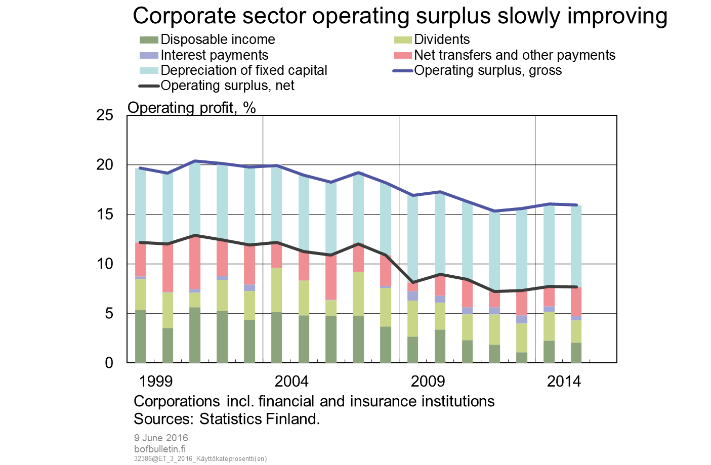 Corporate sector operating surplus slowly improving