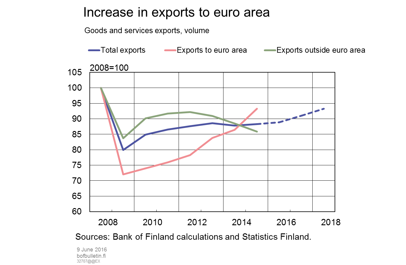 Increase in exports to euro area