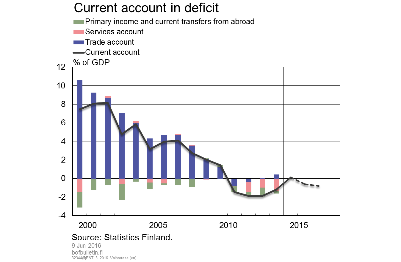 Current account in deficit