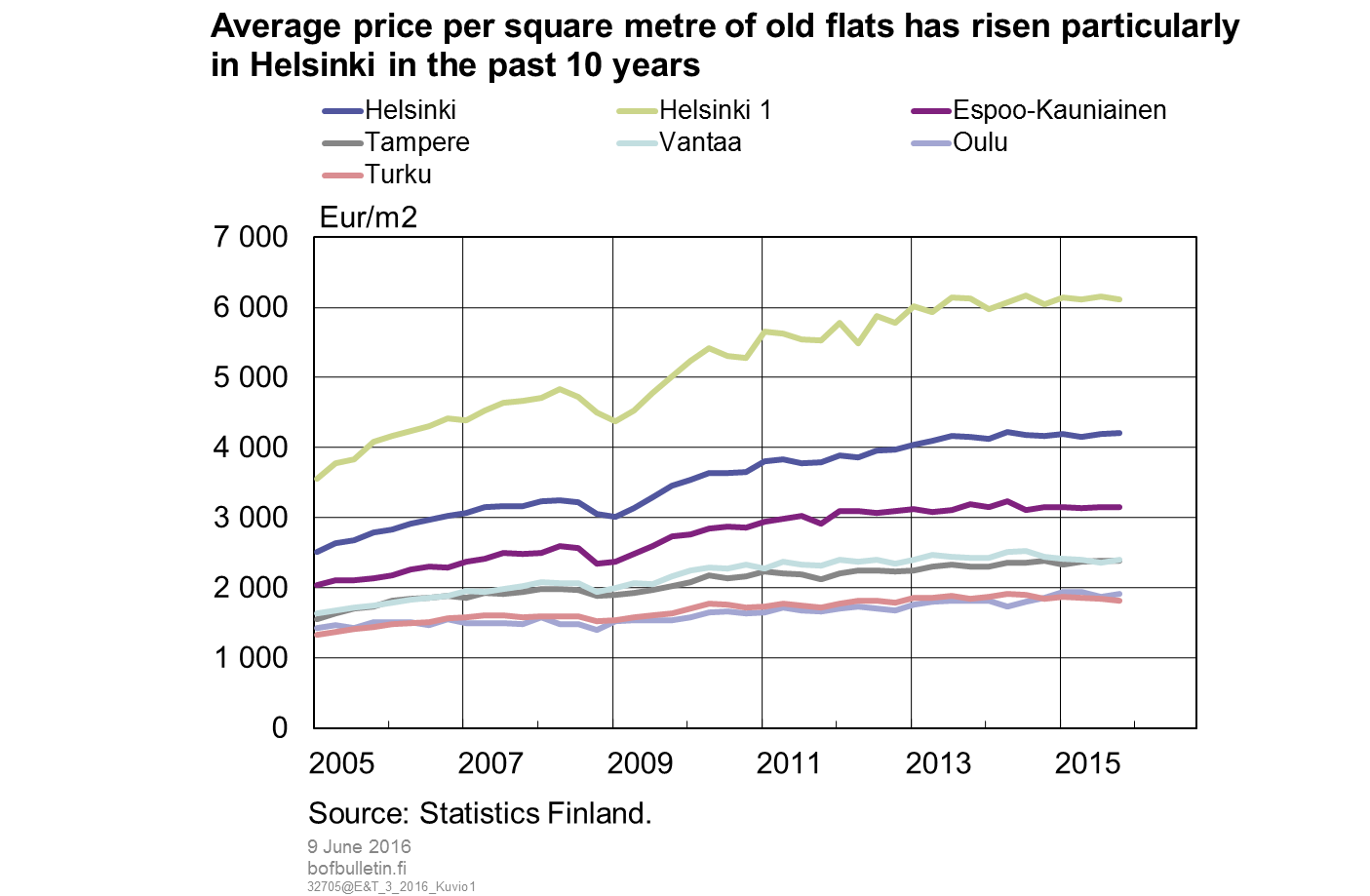 Average price per square metre of old flats has risen particularly in Helsinki in the past 10 years