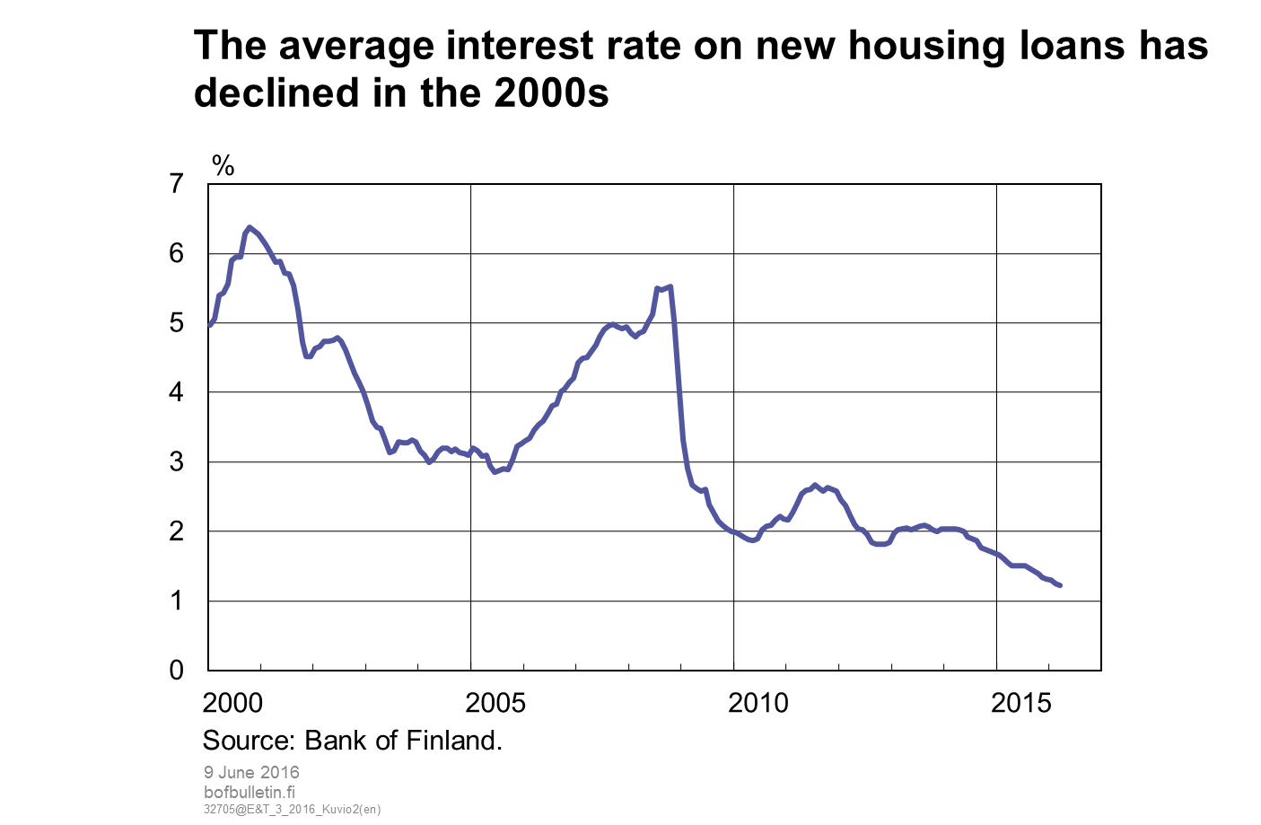 The average interest rate on new housing loans has declined in the 2000s