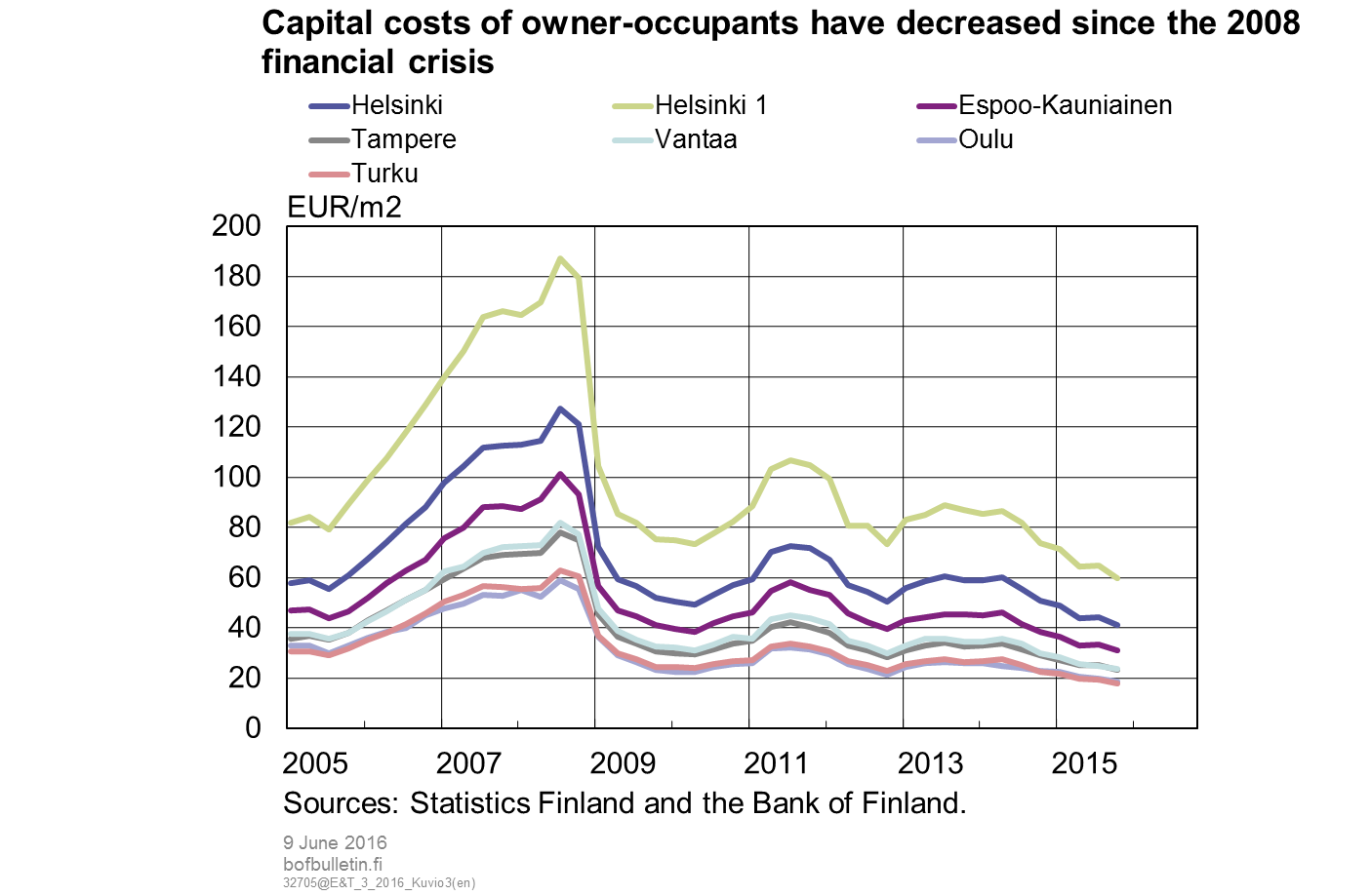 Capital costs of owner-occupants have decreased since the 2008 financial crisis