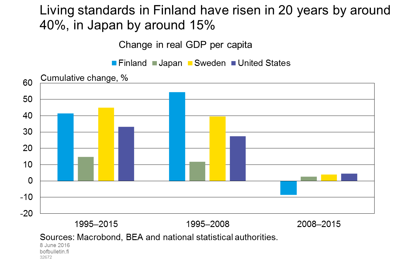 Living standards in Finland have risen in 20 years by around 40%, in Japan by around 15&