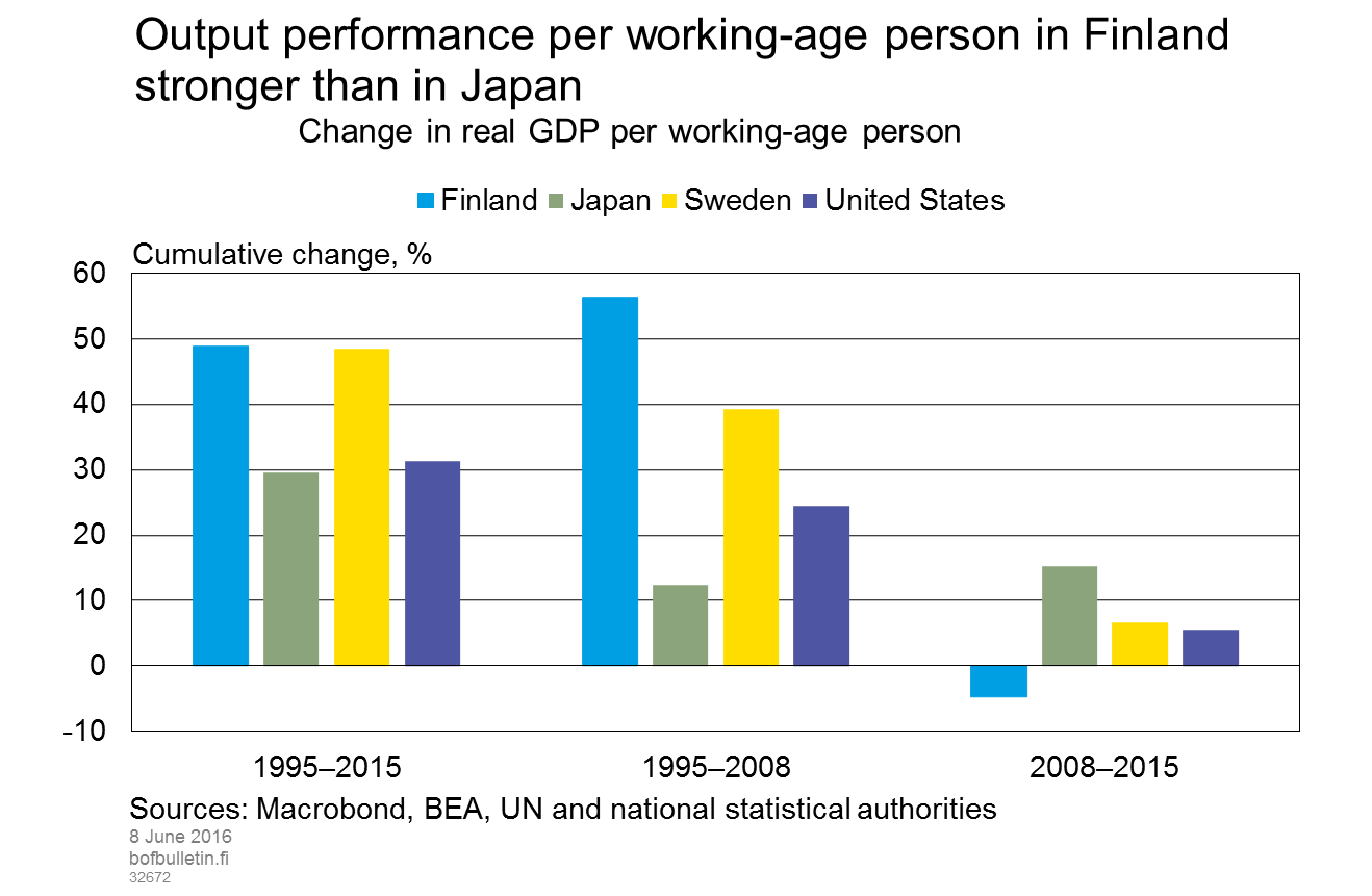 Output performance per working-age person in Finland stronger than in Japan