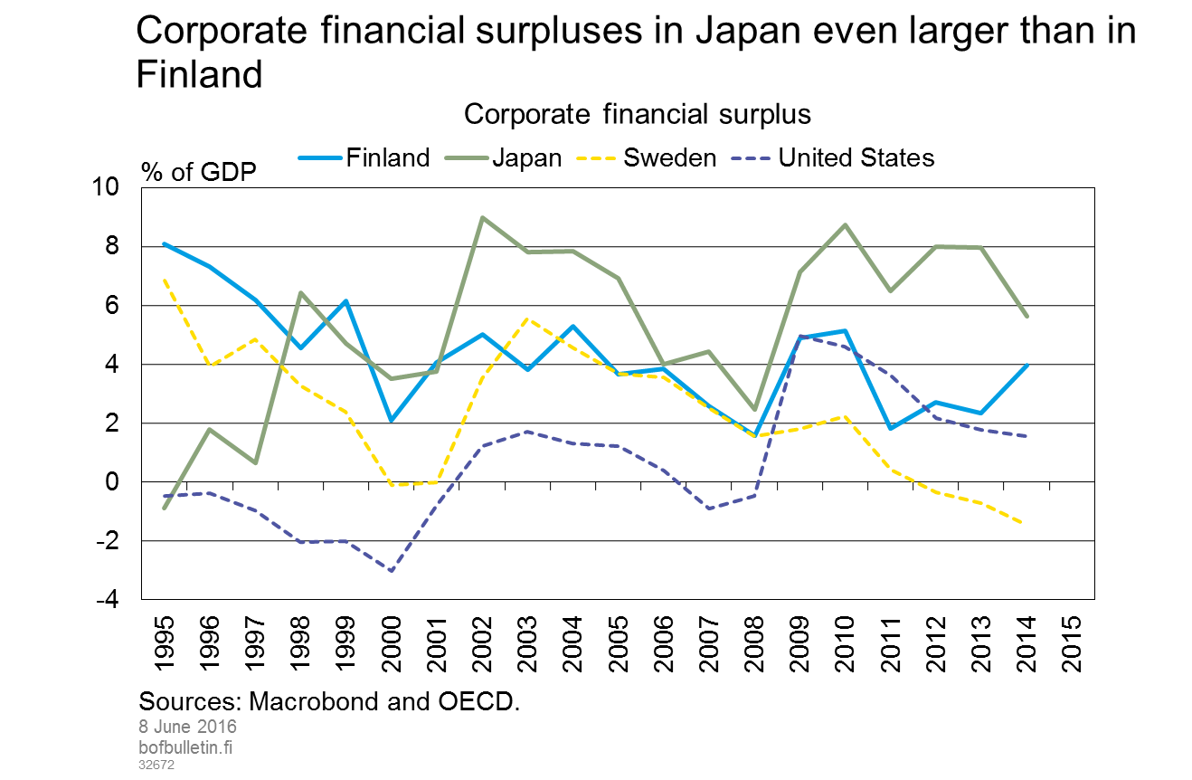 Corporate financial surpluses in Japan even larger than in Finland