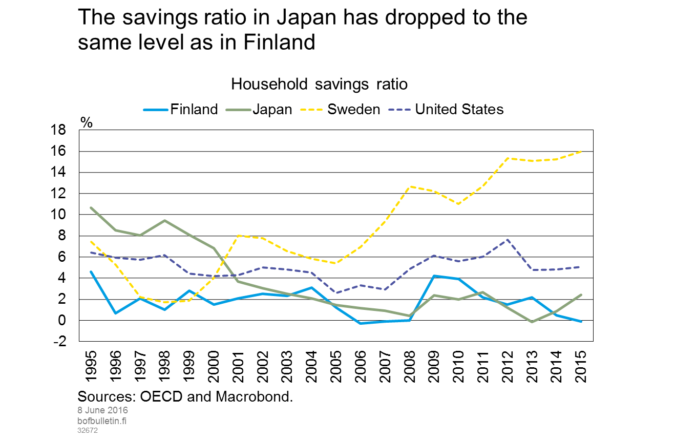 The savings ratio in Japan has dropped to the same level as in Finland