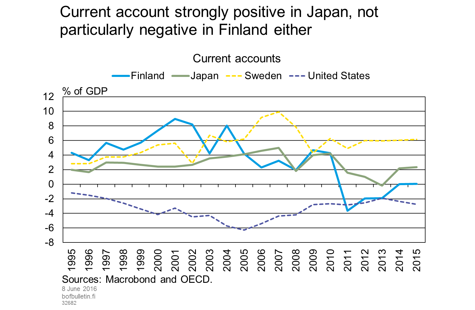 Current account strongly positive in Japan, not particularly negative in Finland either