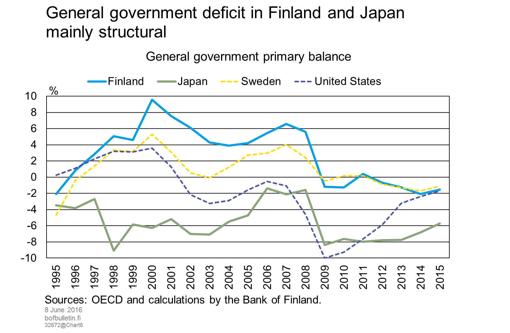 General government deficit in Finland and Japan mainly structural