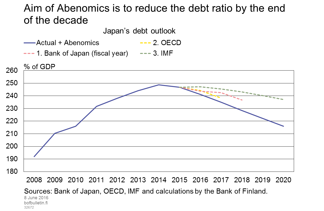 Aim of Abenomics is to reduce the debt ratio by the end of the decade