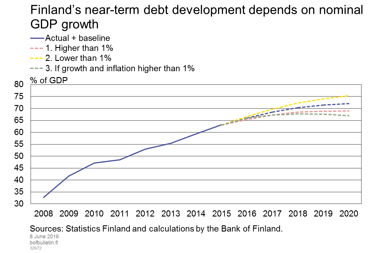 Finland’s near-term debt development depends on nominal GDP growth