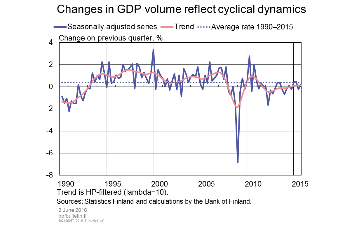 Changes in GDP volume reflect cyclical dynamics