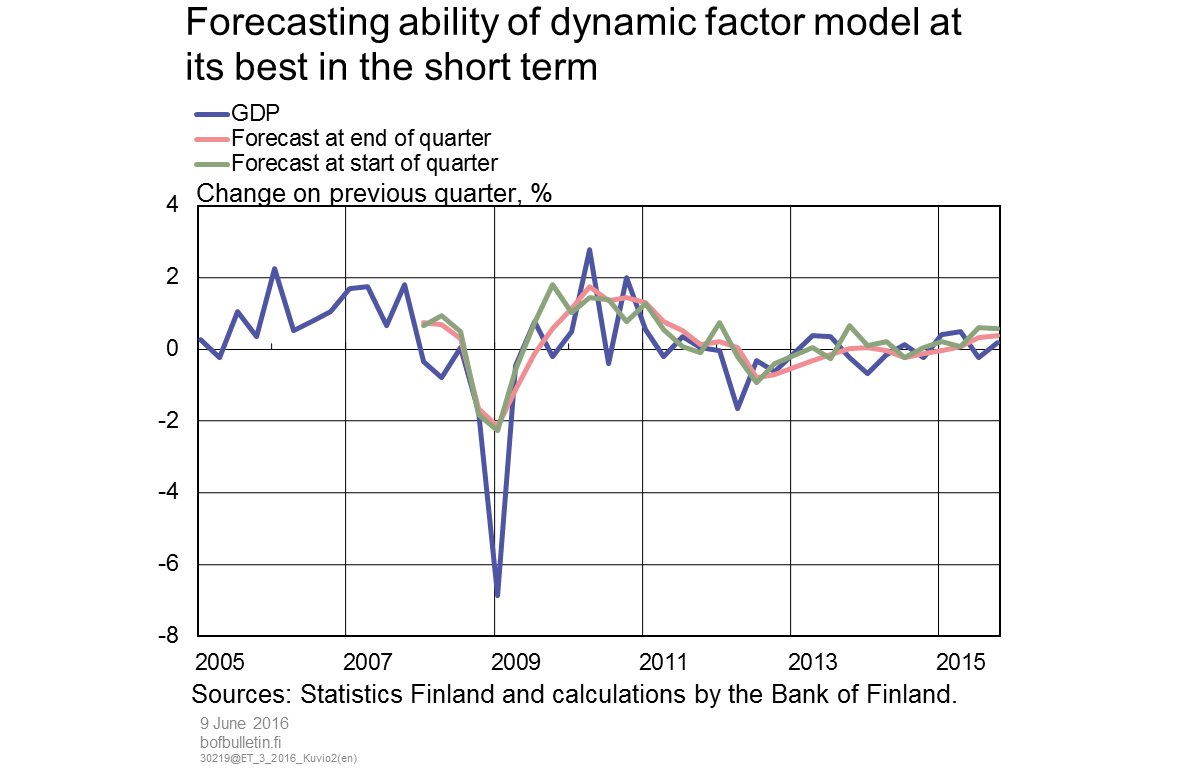 Forecasting ability of dynamic factor model at its best in the short term