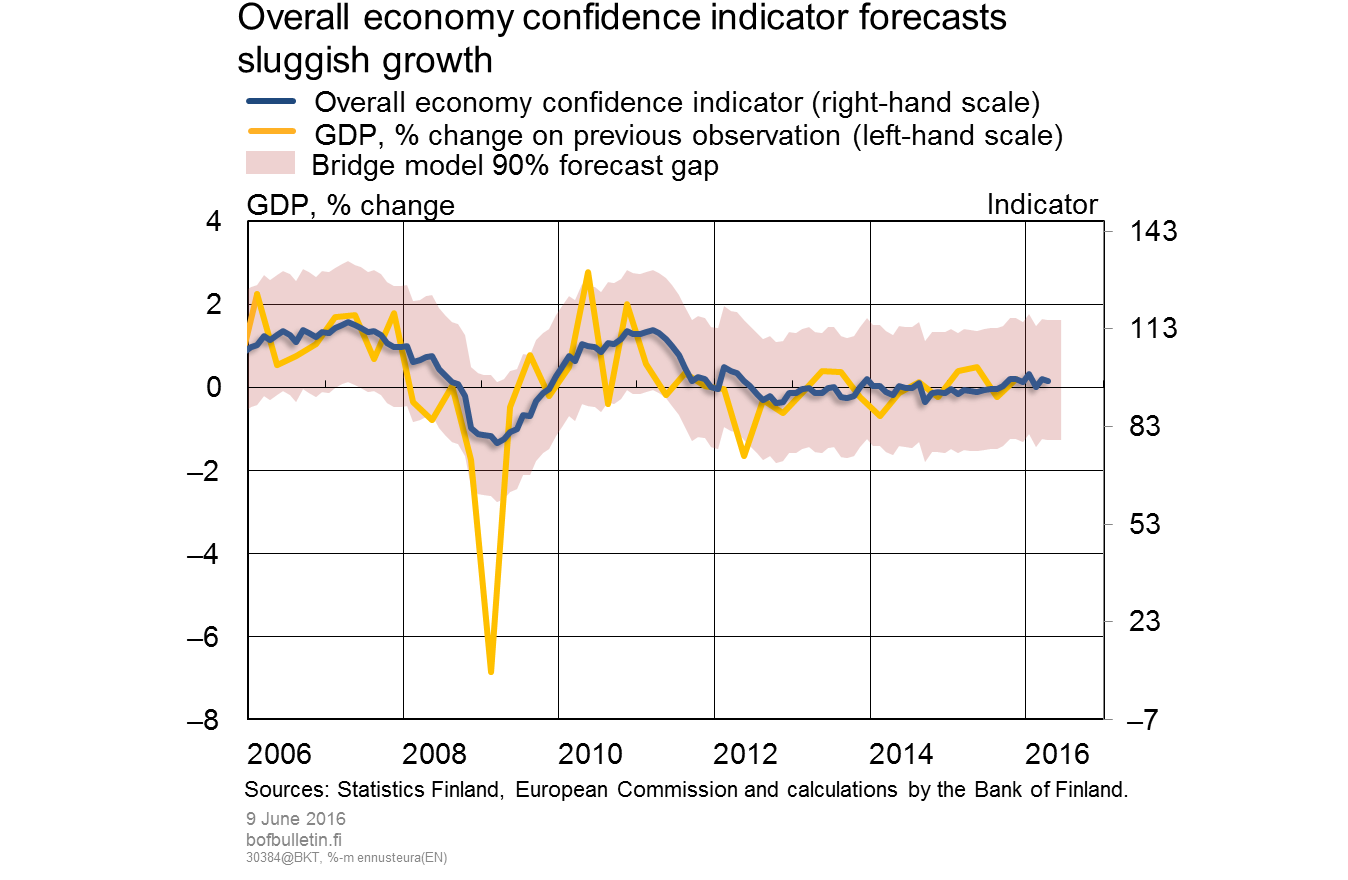 Overall economy confidence indicator forecasts sluggish growth