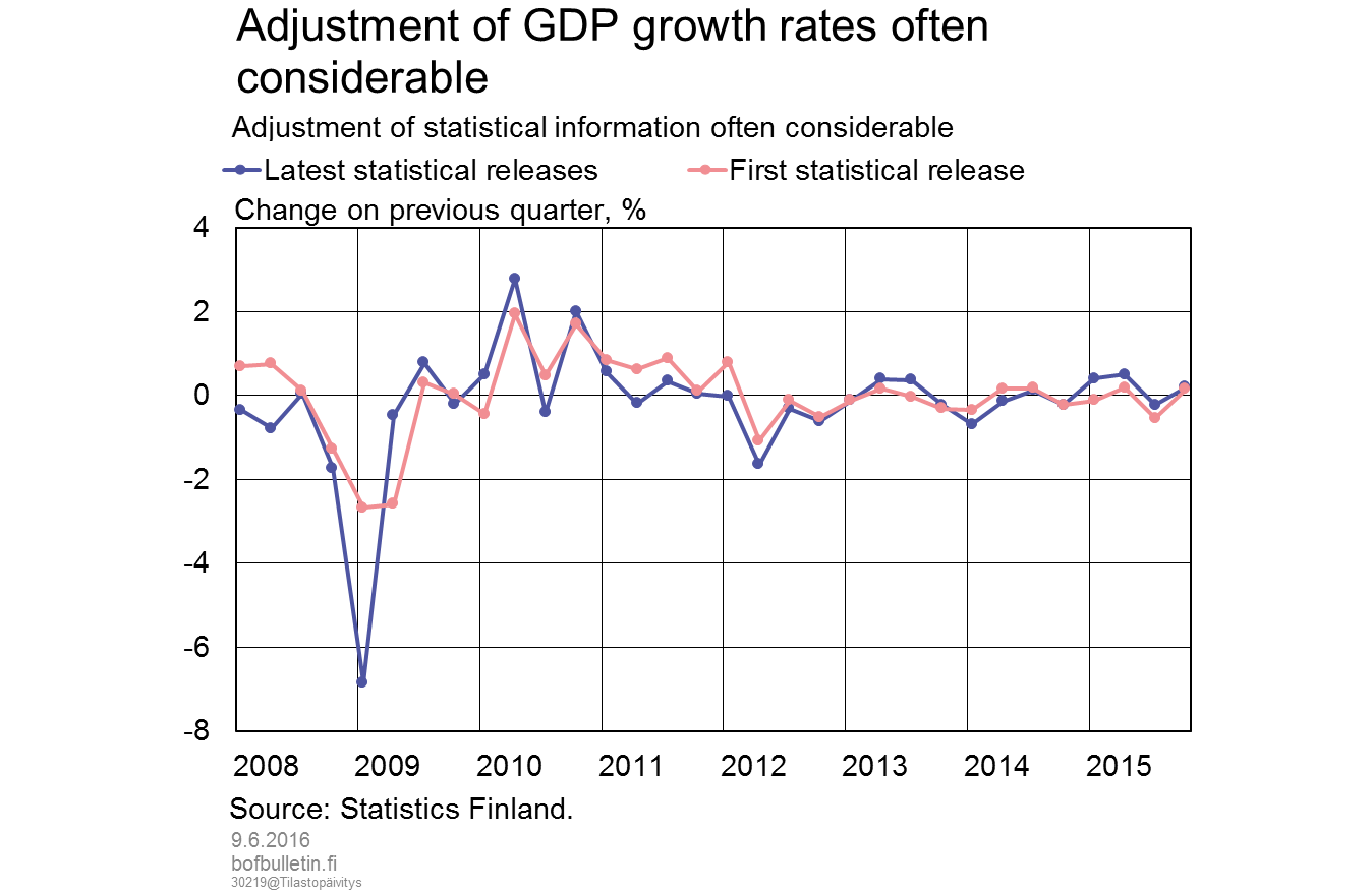 Adjustment of GDP growth rates often considerable