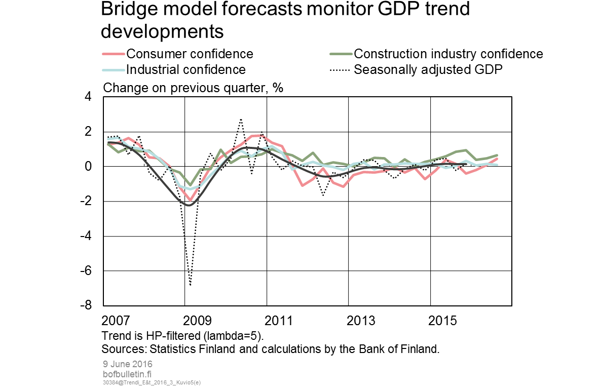 Bridge model forecasts monitor GDP trend developments